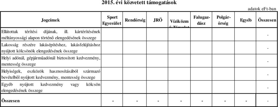 elengedésének összege Helyi adónál, gépjárm adónál biztosított kedvezmény, mentesség összege Helyiségek, eszközök hasznosításából származó