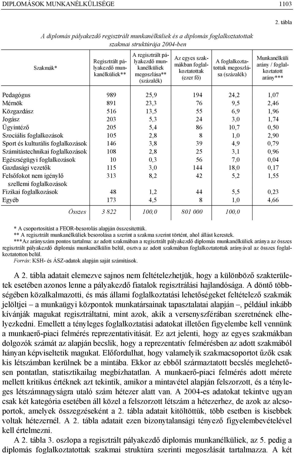 tábla Munkanélküli arány / foglalkoztatott arány*** Pedagógus 989 25,9 194 24,2 1,07 Mérnök 891 23,3 76 9,5 2,46 Közgazdász 516 13,5 55 6,9 1,96 Jogász 203 5,3 24 3,0 1,74 Ügyintéző 205 5,4 86 10,7