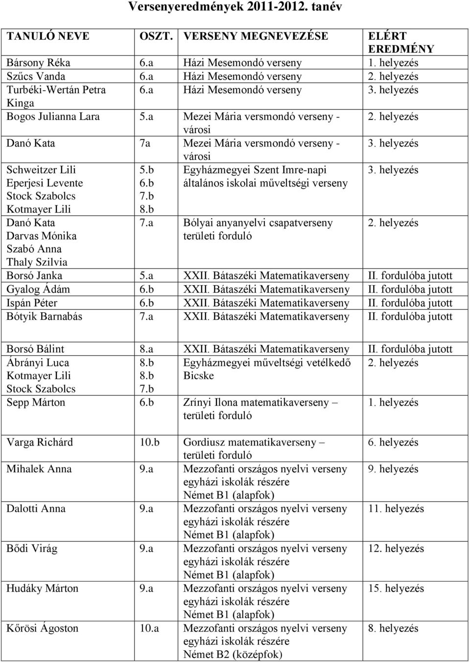 Imre-napi általános iskolai műveltségi verseny Bólyai anyanyelvi csapatverseny területi forduló Thaly Szilvia Borsó Janka 5.a XXII. Bátaszéki Matematikaverseny II. fordulóba Gyalog Ádám XXII.