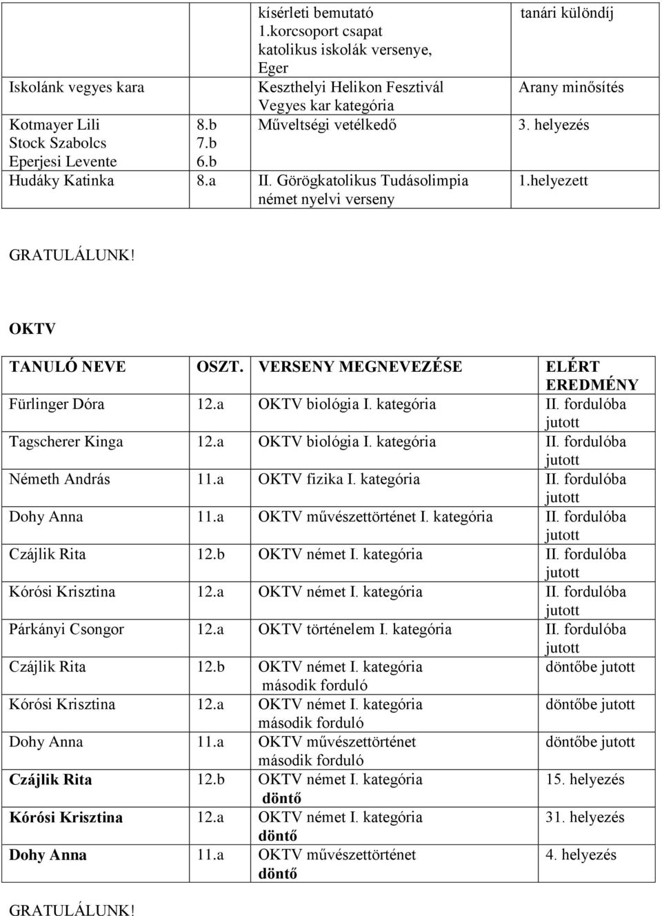 Görögkatolikus Tudásolimpia német nyelvi verseny tanári különdíj Arany minősítés 1.helyezett OKTV Fürlinger Dóra 12.a OKTV biológia I. kategória II. fordulóba Tagscherer Kinga 12.a OKTV biológia I. kategória II. fordulóba Németh András 11.