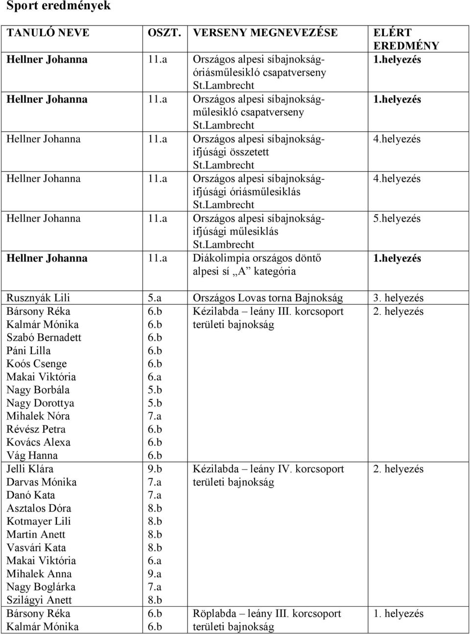 helyezés ifjúsági műlesiklás Hellner Johanna 11.a Diákolimpia országos döntő alpesi sí A kategória 1.helyezés Rusznyák Lili 5.