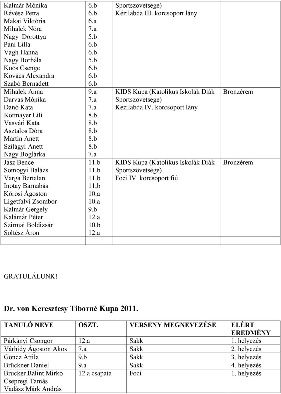 Soltész Áron 9.a 11.b 11.b 11.b 11,b 10.a 10.a 9.b 12.a 10.b 12.a Sportszövetsége) Kézilabda III. korcsoport lány KIDS Kupa (Katolikus Iskolák Diák Sportszövetsége) Kézilabda IV.