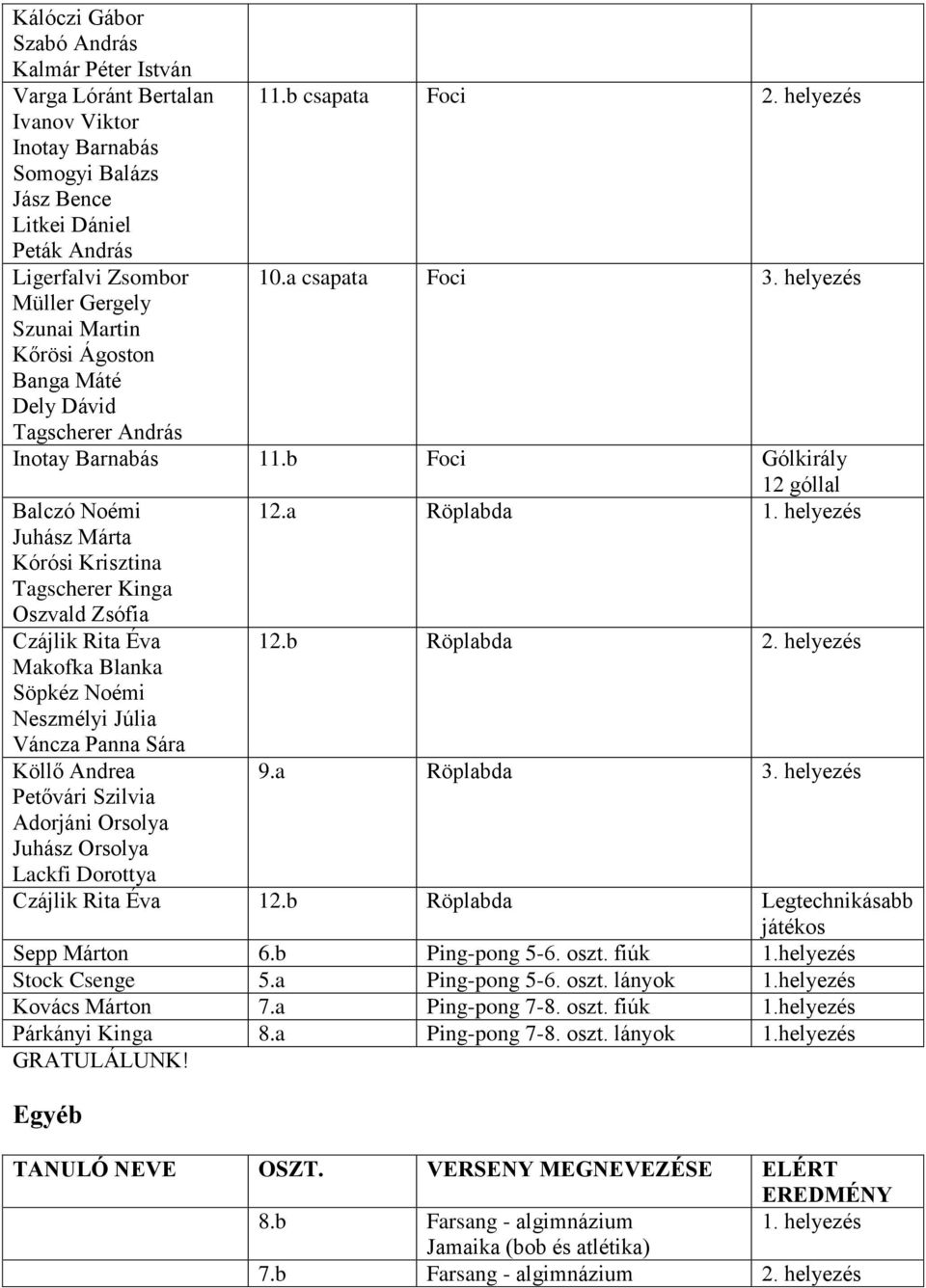 b Foci Gólkirály Balczó Noémi Juhász Márta Kórósi Krisztina Tagscherer Kinga Oszvald Zsófia Czájlik Rita Éva Makofka Blanka Söpkéz Noémi Neszmélyi Júlia Váncza Panna Sára Köllő Andrea Petővári