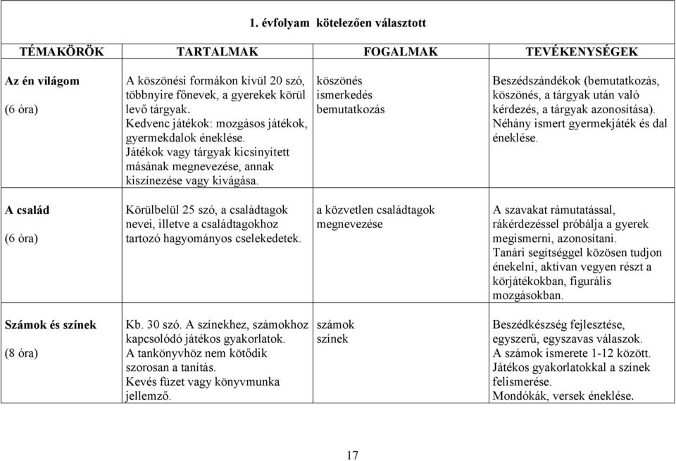 köszönés ismerkedés bemutatkozás Beszédszándékok (bemutatkozás, köszönés, a tárgyak után való kérdezés, a tárgyak azonosítása). Néhány ismert gyermekjáték és dal éneklése.