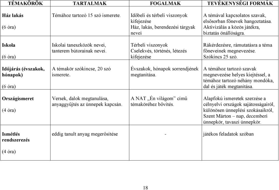 Iskola (6 óra) Iskolai taneszközök nevei, tanterem bútorainak nevei. Térbeli viszonyok Cselekvés, történés, létezés kifejezése Rákérdezésre, rámutatásra a téma főneveinek megnevezése. Szókincs 25 szó.