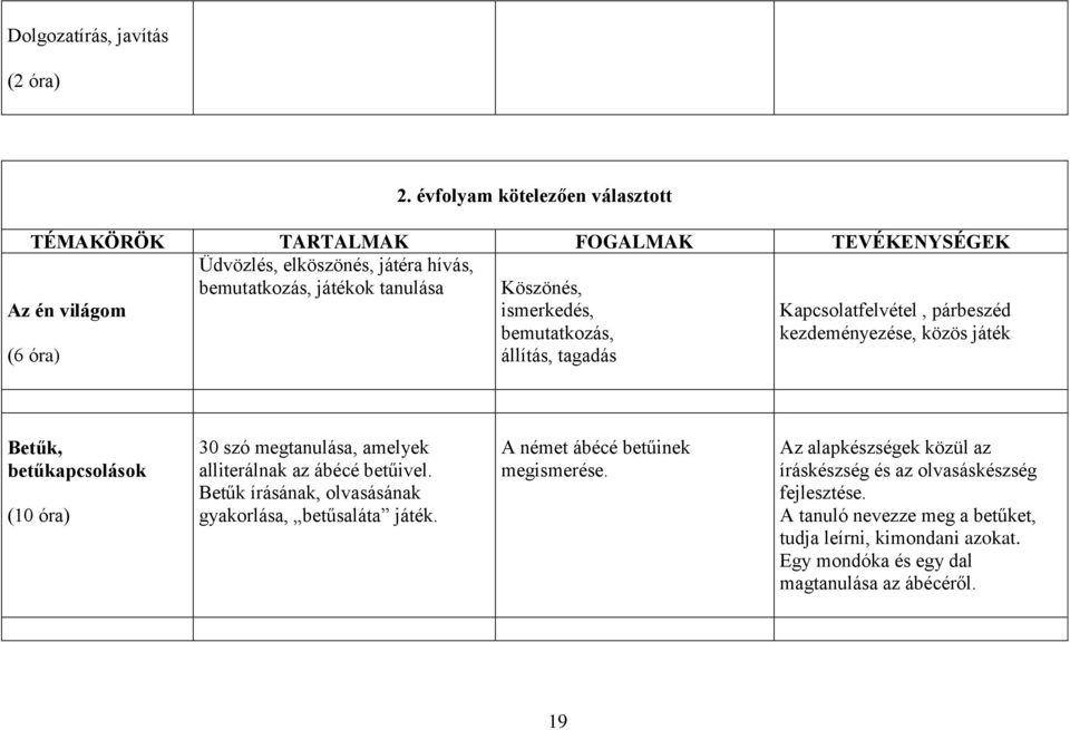 Köszönés, ismerkedés, bemutatkozás, állítás, tagadás Kapcsolatfelvétel, párbeszéd kezdeményezése, közös játék Betűk, betűkapcsolások (10 óra) 30 szó megtanulása, amelyek