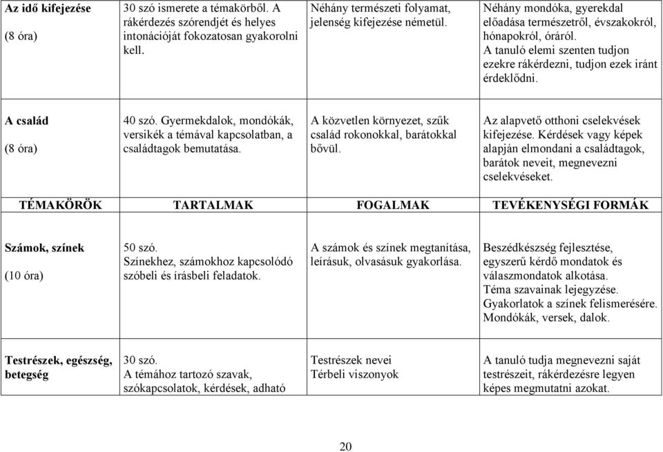 Gyermekdalok, mondókák, versikék a témával kapcsolatban, a családtagok bemutatása. A közvetlen környezet, szűk család rokonokkal, barátokkal bővül. Az alapvető otthoni cselekvések kifejezése.