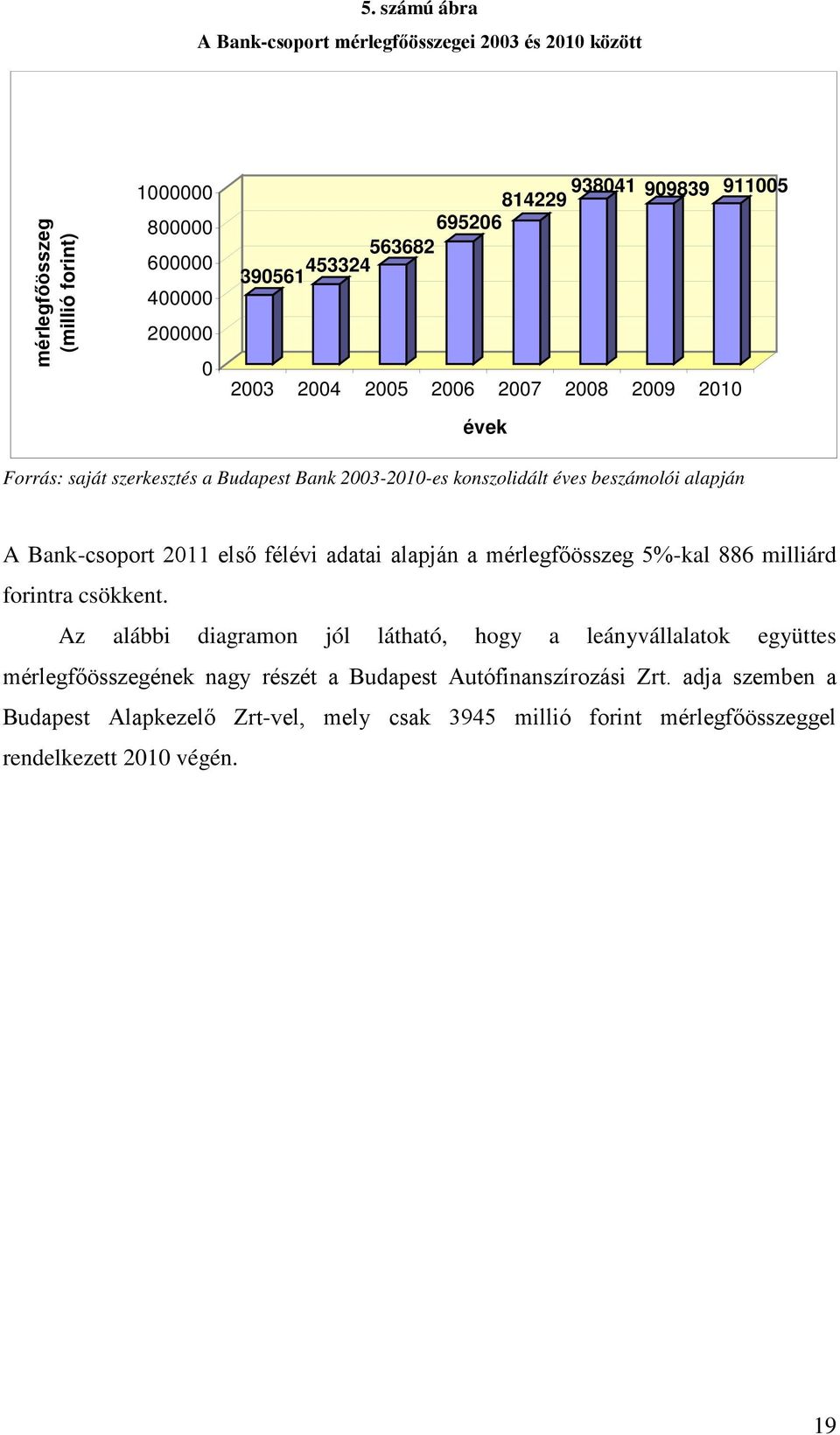 Bank-csoport 2011 első félévi adatai alapján a mérlegfőösszeg 5%-kal 886 milliárd forintra csökkent.