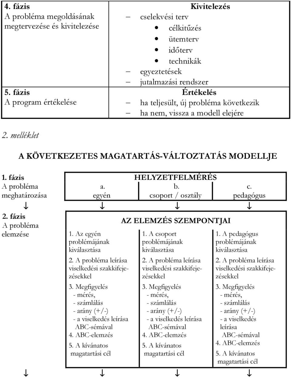 elejére 2. melléklet A KÖVETKEZETES MAGATARTÁS-VÁLTOZTATÁS MODELLJE 1. fázis HELYZETFELMÉRÉS A probléma a. b. meghatározása egyén csoport / osztály c. pedagógus 2.