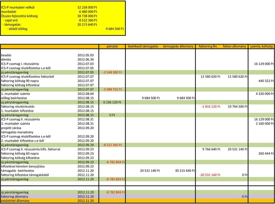 e-ből 2012.07.05 új pénztáregyenleg 2012.07.05-3 548 380 Ft ICS-P csomag részkifizetése faktorból 2012.07.07 12 580 620 Ft 12 580 620 Ft faktoring költség 90 napra 2012.07.07 440 322 Ft faktoring költség kifizetése 2012.