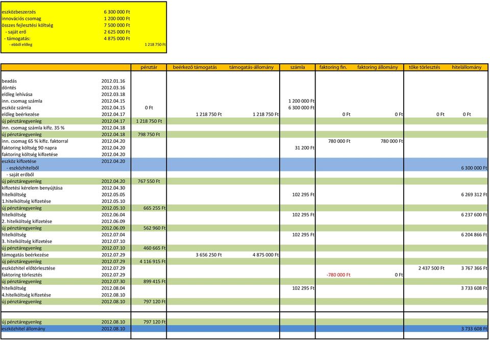 15 1 200 000 Ft eszköz számla 2012.04.15 0 Ft 6 300 000 Ft előleg beérkezése 2012.04.17 1 218 750 Ft 1 218 750 Ft 0 Ft 0 Ft 0 Ft 0 Ft új pénztáregyenleg 2012.04.17 1 218 750 Ft inn.