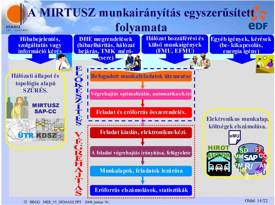 MIRTUSZ SAP-CC ÜTR KDSZ Befogadott munkafeladatok üte mezése Végrehajtás optimalizálás, automatikus/kézi Feladat és erőforrás összerendelés. Feladat kiadás, elektronikus/kézi.