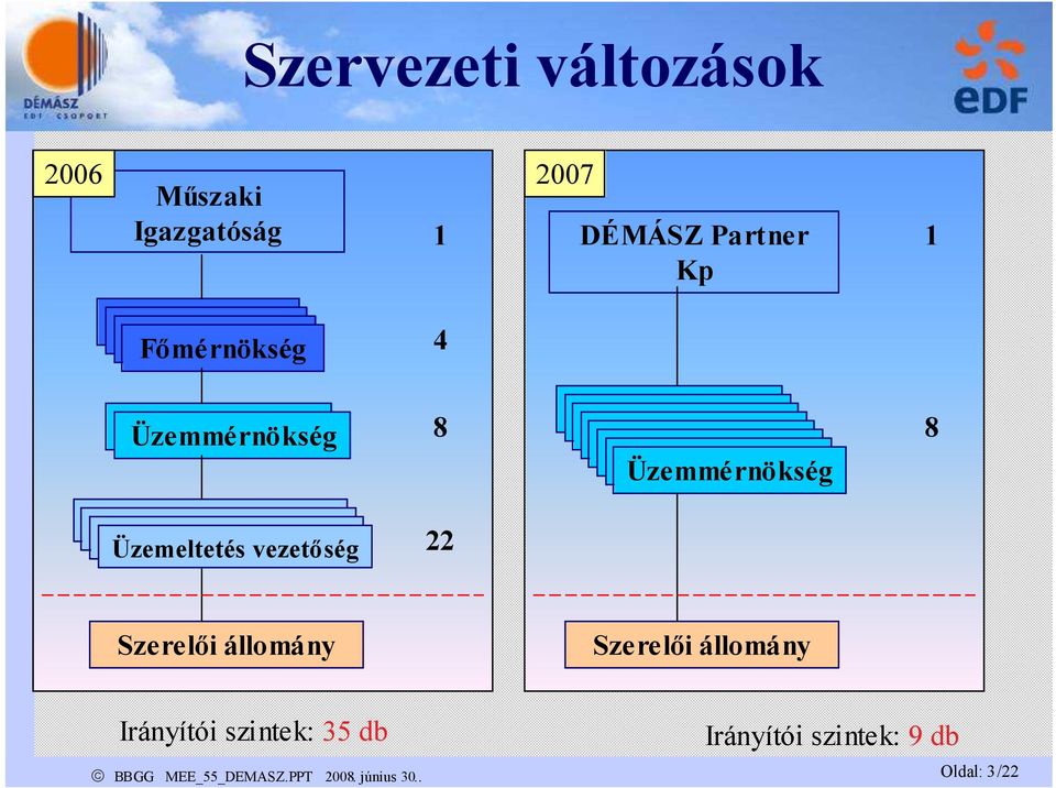 Üzemeltetés vezetőség 22 Szerelői állomány Szerelői állomány