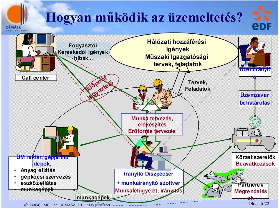 Üzemzavar behatárolás Munka tervezés, előkészítés Erőforrás tervezés ÜM raktár, gépjármű depók, Anyag ellátás gépkocsi