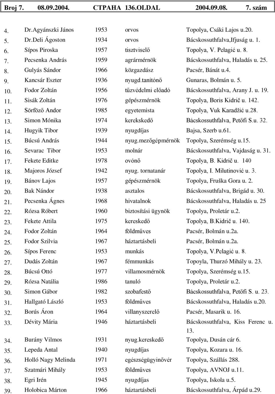 Kancsár Eszter 1936 nyugd.tanítónő Gunaras, Bolmán u. 5. 10. Fodor Zoltán 1956 tűzvédelmi előadó Bácskossuthfalva, Arany J. u. 19. 11. Sisák Zoltán 1976 gépészmérnök Topolya, Boris Kidriĉ u. 142. 12.