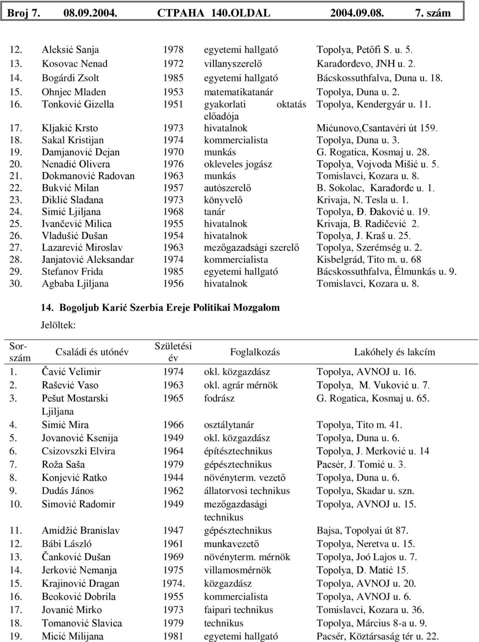 Kljakić Krsto 1973 hivatalnok Mićunovo,Csantavéri út 159. 18. Sakal Kristijan 1974 kommercialista Topolya, Duna u. 3. 19. Damjanović Dejan 1970 munkás G. Rogatica, Kosmaj u. 28. 20.