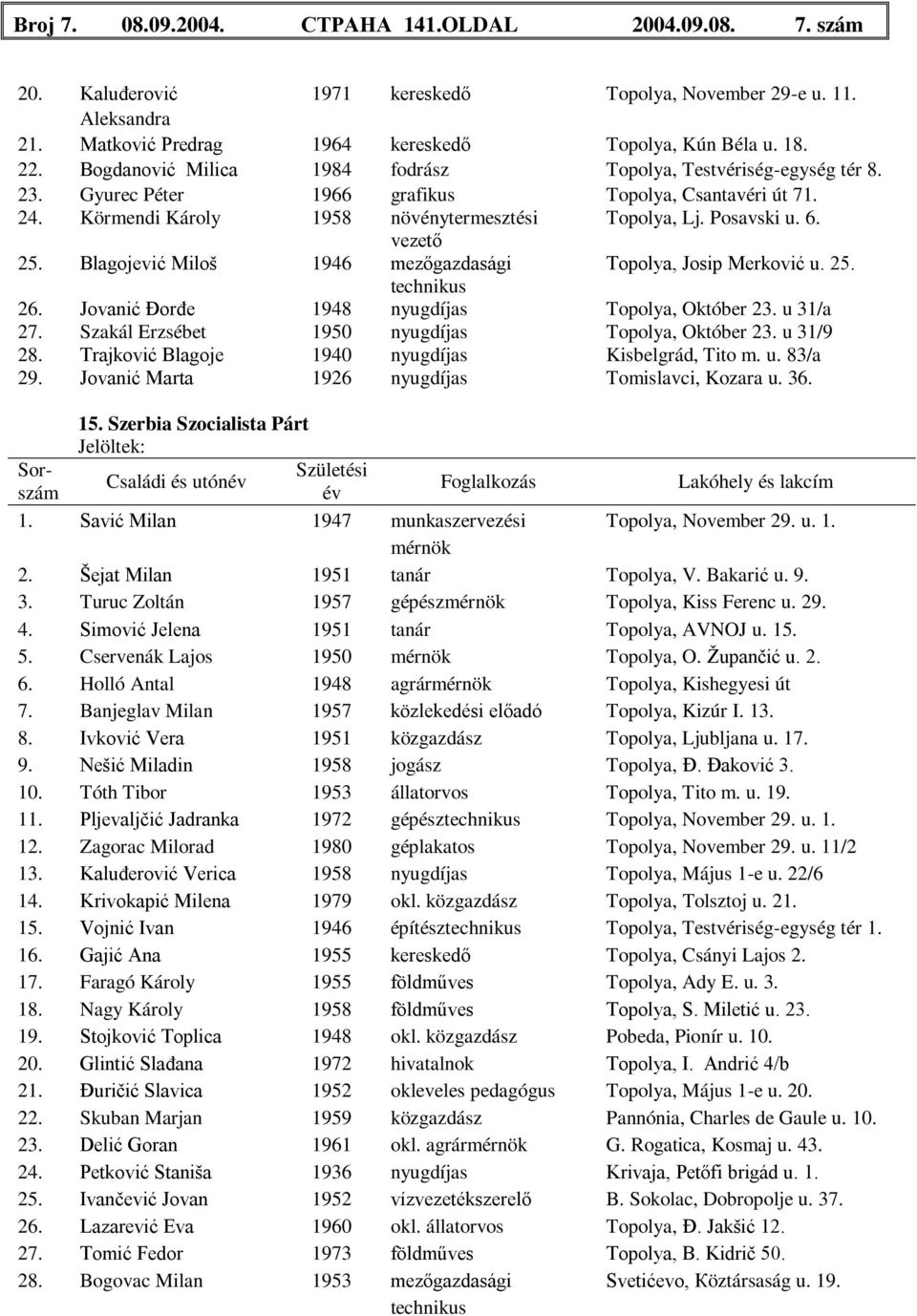 vezető 25. Blagojević Miloš 1946 mezőgazdasági Topolya, Josip Merković u. 25. 26. Jovanić ĐorĊe 1948 nyugdíjas Topolya, Október 23. u 31/a 27. Szakál Erzsébet 1950 nyugdíjas Topolya, Október 23.