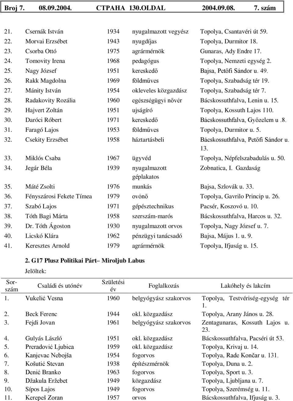 Rakk Magdolna 1969 földműves Topolya, Szabadság tér 19. 27. Mánity István 1954 okleveles közgazdász Topolya, Szabadság tér 7. 28. Radakovity Rozália 1960 egészségügyi nővér Bácskossuthfalva, Lenin u.