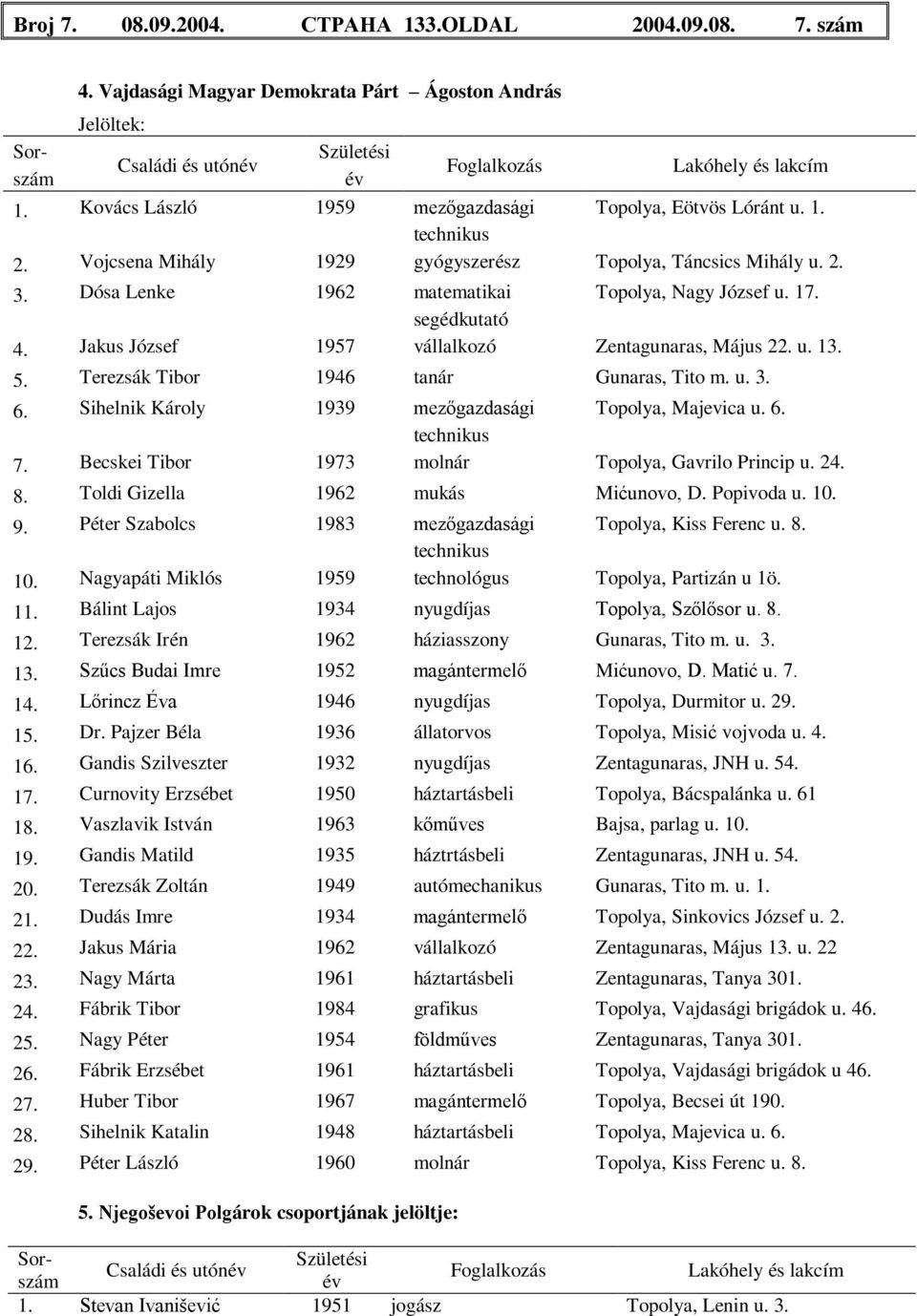 Sihelnik Károly 1939 mezőgazdasági Topolya, Majevica u. 6. 7. Becskei Tibor 1973 molnár Topolya, Gavrilo Princip u. 24. 8. Toldi Gizella 1962 mukás Mićunovo, D. Popivoda u. 10. 9.