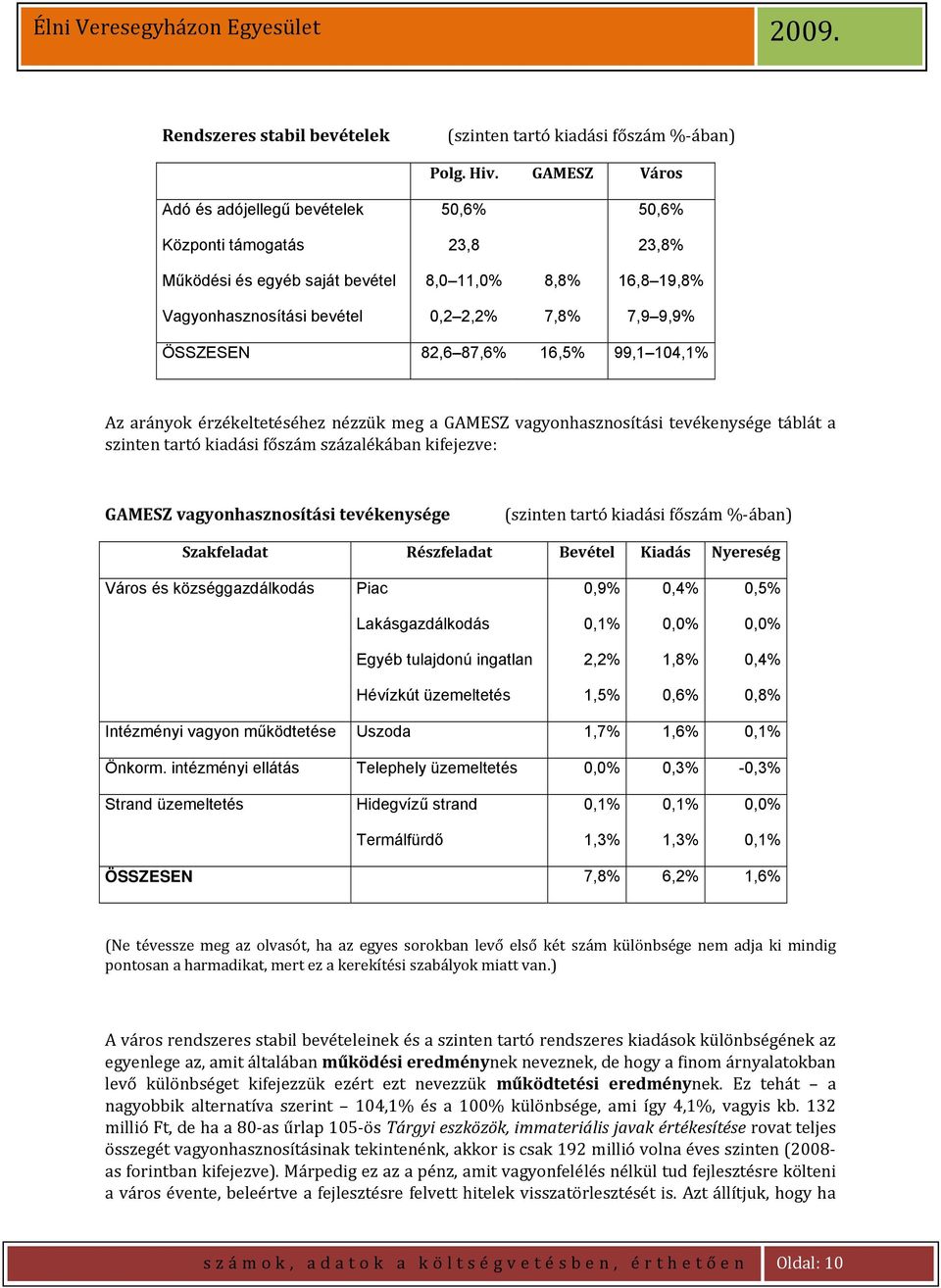 82,6 87,6% 16,5% 99,1 104,1% Az arányok érzékeltetéséhez nézzük meg a GAMESZ vagyonhasznosítási tevékenysége táblát a szinten tartó kiadási főszám százalékában kifejezve: GAMESZ vagyonhasznosítási