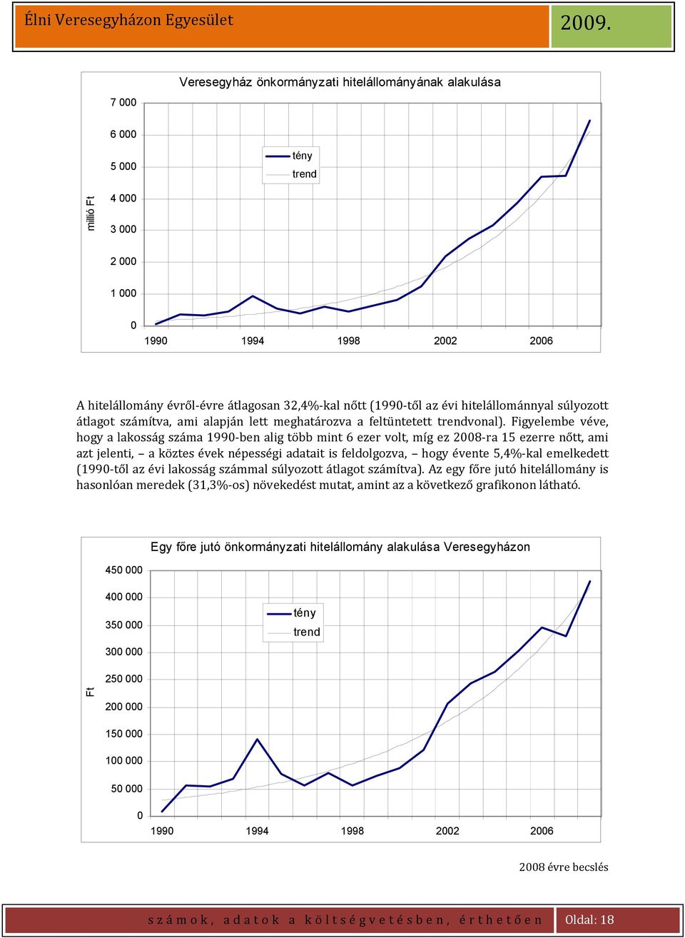 Figyelembe véve, hogy a lakosság száma 1990 ben alig több mint 6 ezer volt, míg ez 2008 ra 15 ezerre nőtt, ami azt jelenti, a köztes évek népességi adatait is feldolgozva, hogy évente 5,4% kal