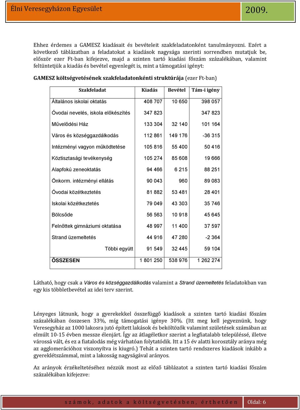 a kiadás és bevétel egyenlegét is, mint a támogatási igényt: GAMESZ költségvetésének szakfeladatonkénti struktúrája (ezer Ft ban) Szakfeladat Kiadás Bevétel Tám i igény Általános iskolai oktatás 408