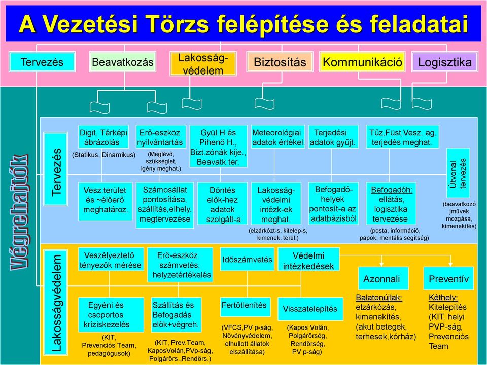 Terjedési adatok gyűjt. Tűz,Füst,Vesz. ag. terjedés meghat. Vesz.terület és ~élőerő meghatároz. Számosállat pontosítása, szállítás,elhely.