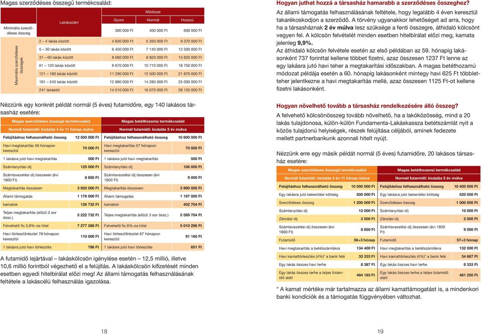 000 Ft 121 180 lakás között 11 290 000 Ft 12 500 000 Ft 21 870 000 Ft 181 240 lakás között 12 960 000 Ft 14 280 000 Ft 25 000 000 Ft 241 lakástól 14 510 000 Ft 16 070 000 Ft 28 120 000 Ft Nézzünk egy