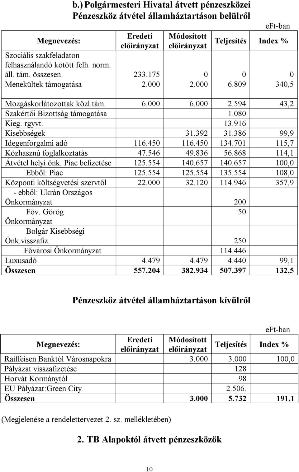 386 99,9 Idegenforgalmi adó 116.450 116.450 134.701 115,7 Közhasznú foglalkoztatás 47.546 49.836 56.868 114,1 Átvétel helyi önk. Piac befizetése 125.554 140.657 140.657 100,0 Ebből: Piac 125.554 125.