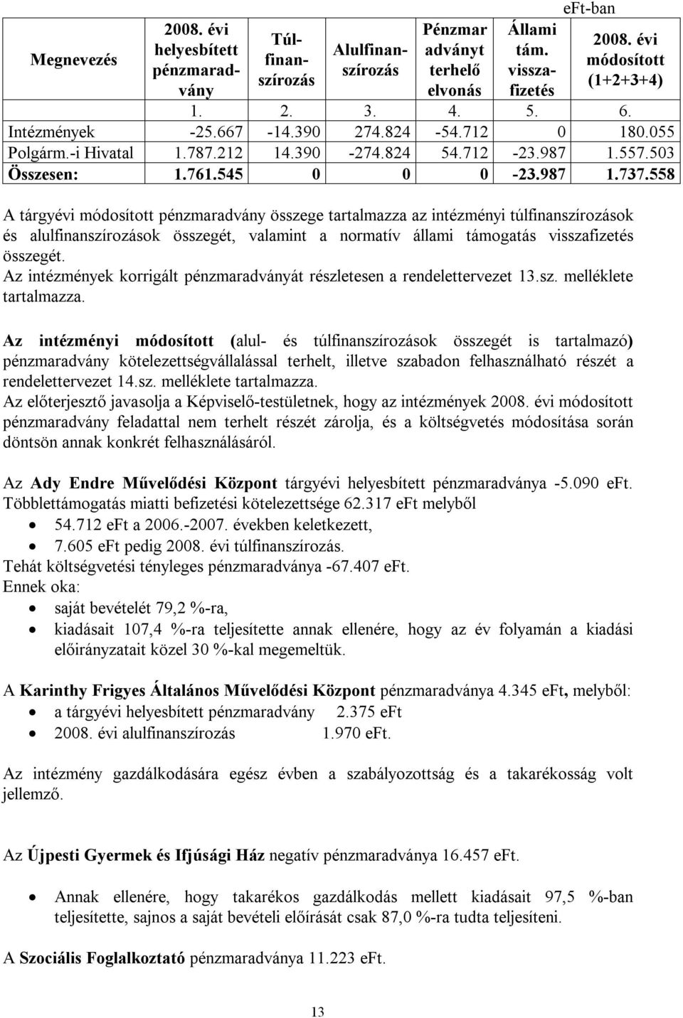 558 A tárgyévi módosított pénzmaradvány összege tartalmazza az intézményi túlfinanszírozások és alulfinanszírozások összegét, valamint a normatív állami támogatás visszafizetés összegét.