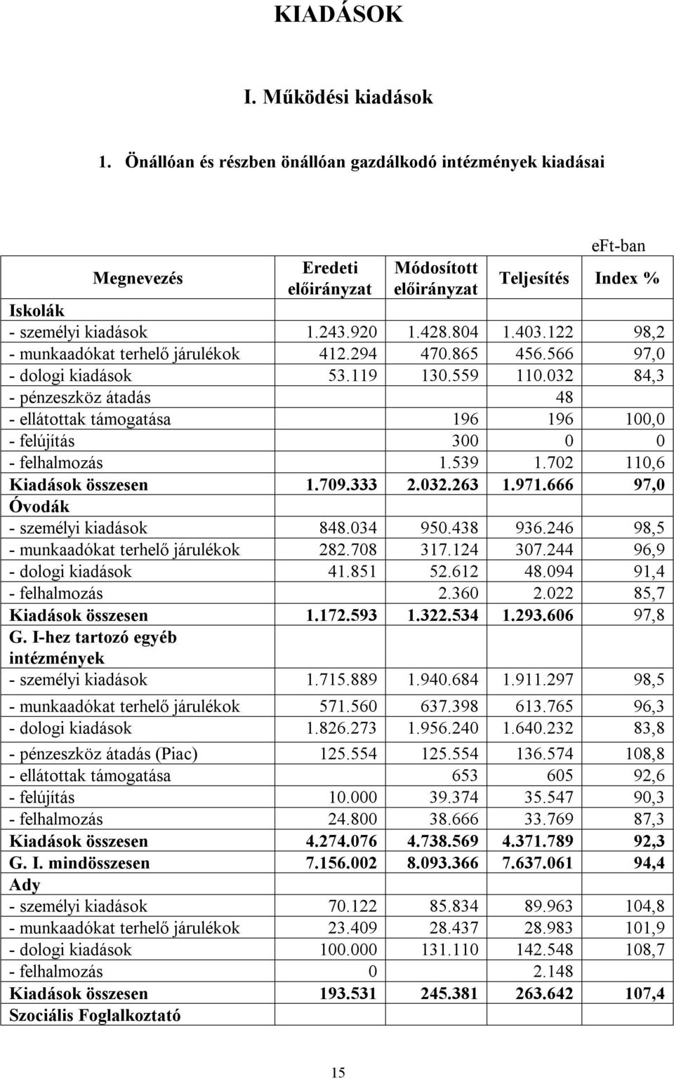 032 84,3 - pénzeszköz átadás 48 - ellátottak támogatása 196 196 100,0 - felújítás 300 0 0 - felhalmozás 1.539 1.702 110,6 Kiadások összesen 1.709.333 2.032.263 1.971.