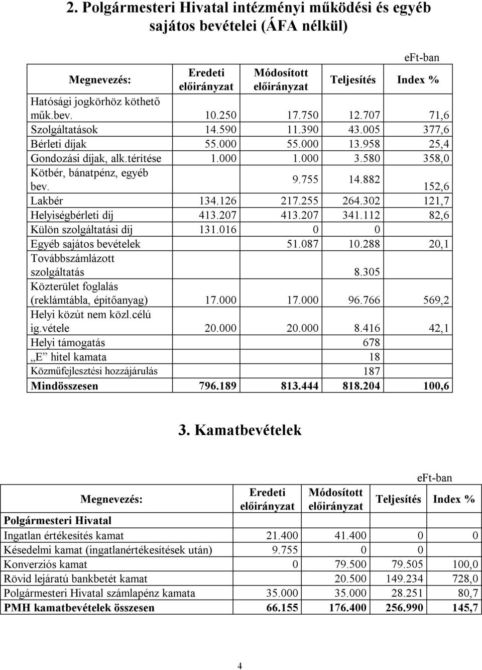 302 121,7 Helyiségbérleti díj 413.207 413.207 341.112 82,6 Külön szolgáltatási díj 131.016 0 0 Egyéb sajátos bevételek 51.087 10.288 20,1 Továbbszámlázott szolgáltatás 8.