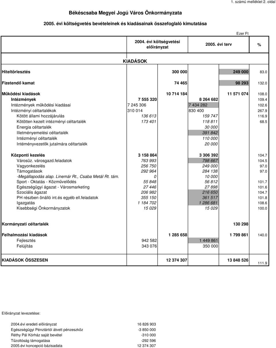 4 Intézmények működési kiadásai 7 245 306 7 434 282 102.6 Intézményi céltartalékok 310 014 830 400 267.9 Kötött állami hozzájárulás 136 613 159 747 116.