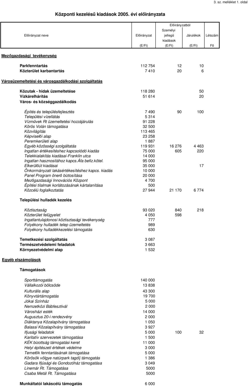 karbantartás 7 410 20 6 Városüzemeltetési és városgazdálkodási szolgáltatás Közutak - hidak üzemeltetése 118 280 50 Vízkárelhárítás 51 614 20 Város- és községgazdálkodás Építés és településfejlesztés