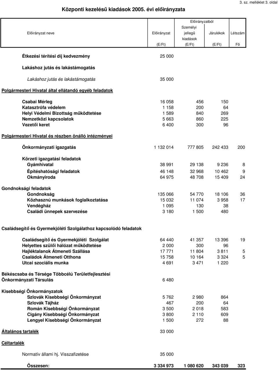 jutás és lakástámogatás 35 000 Polgármesteri Hivatal által ellátandó egyéb feladatok Csabai Mérleg 16 058 456 150 Katasztrófa védelem 1 158 200 64 Helyi Védelmi Bizottság működtetése 1 589 840 269