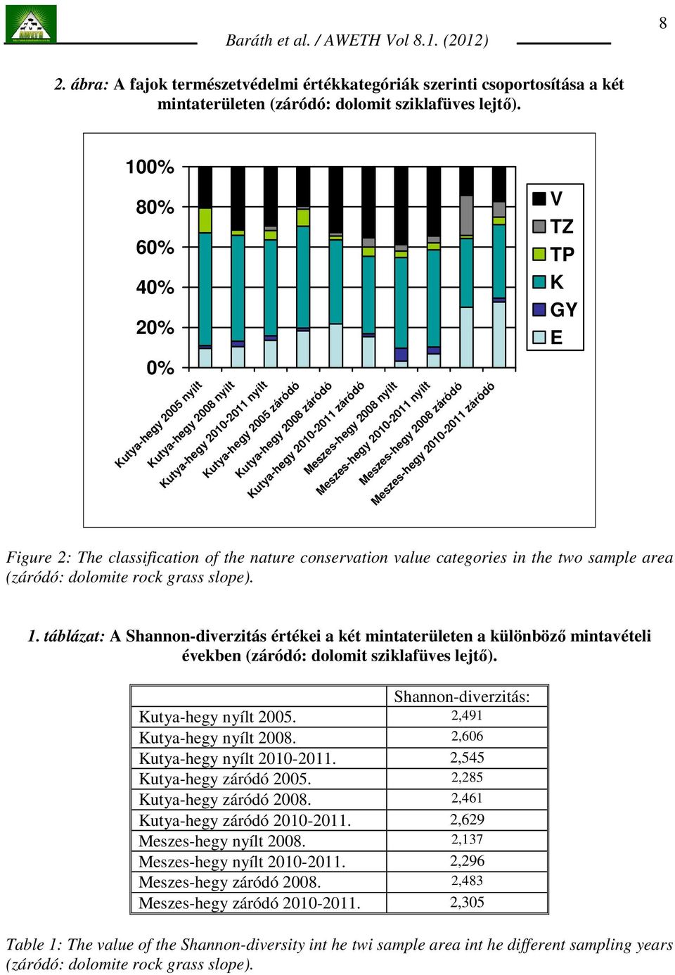 Meszes-hegy 2010-2011 nyílt Meszes-hegy 2008 záródó Meszes-hegy 2010-2011 záródó V TZ TP K GY E Figure 2: The classification of the nature conservation value categories in the two sample area