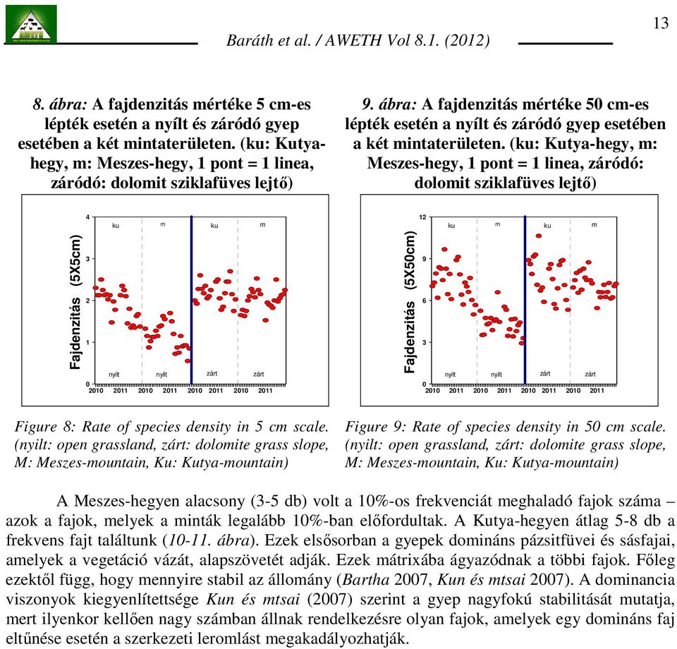 (ku: Kutya-hegy, m: Meszes-hegy, 1 pont = 1 linea, záródó: dolomit sziklafüves lejtı) Fajdenzitás (5X5cm) 4 ku 3 2 1 nyilt m ku m nyilt zárt zárt 0 2010 2011 2010 2011 2010 2011 2010 2011 Fajdenzitás