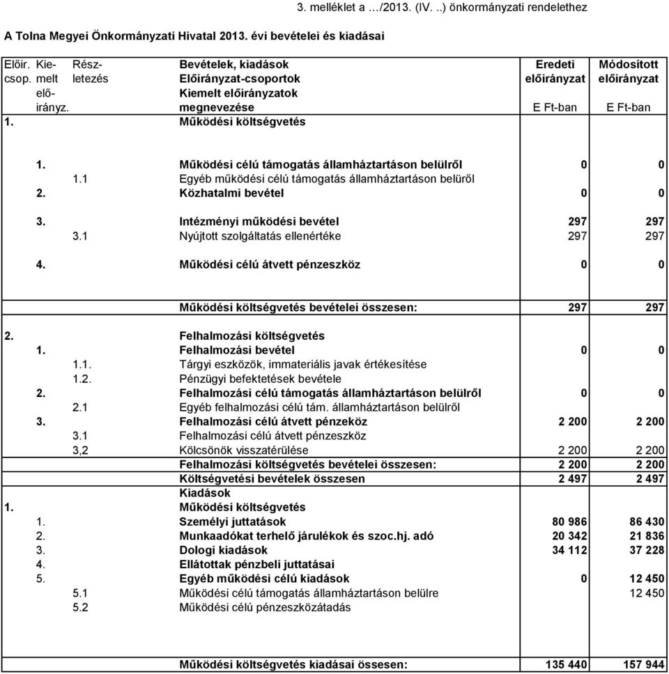 Működési célú támogatás államháztartáson belülről 0 0 1.1 Egyéb működési célú támogatás államháztartáson belüről 2. Közhatalmi bevétel 0 0 3. Intézményi működési bevétel 297 297 3.