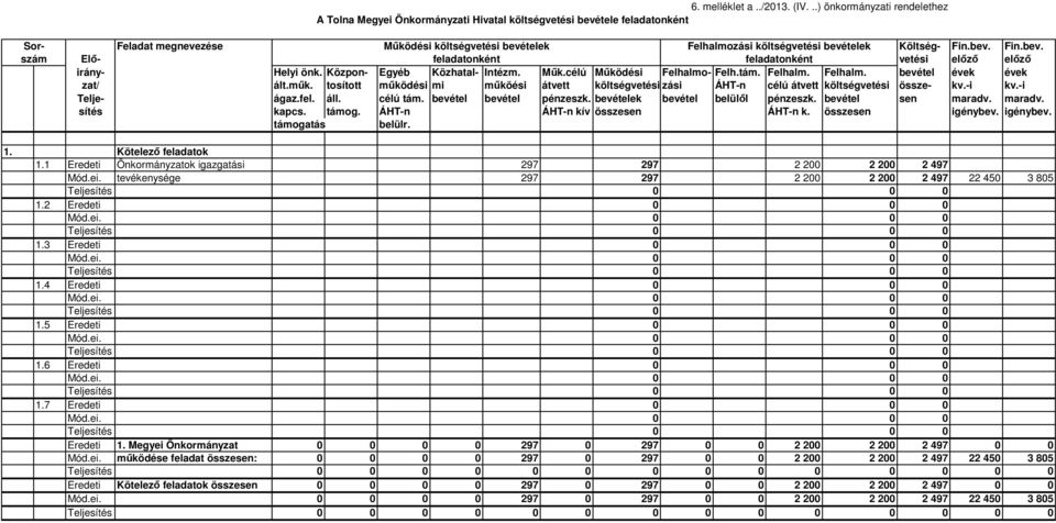 Költség- Fin.bev. Fin.bev. szám Elő- feladatonként feladatonként vetési előző előző irány- Helyi önk. Közpon- Egyéb Közhatal- Intézm. Műk.célú Működési Felhalmo- Felh.tám. Felhalm. Felhalm. bevétel évek évek zat/ ált.