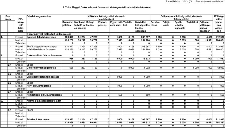 kiadások Költségirány- Elő- feladatonként feladatonként vetési Személyi Munkaad. Dologi Ellátott. Egyéb műk.tartalé- Működési Beruhá- Felújí- Egyéb Tartalékok Felhalm. kiadázat/ juttatás terhelő jár.