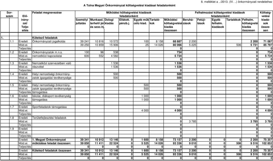 Dologi Ellátott. Egyéb műk.tartalé- Működési Beruhá- Felújí- Egyéb Tartalékok Felhalm. kiadázat/ juttatás terhelő jár.kiadás pénzb.j. célú kiad. kok költségvetési zások tások felhalm.