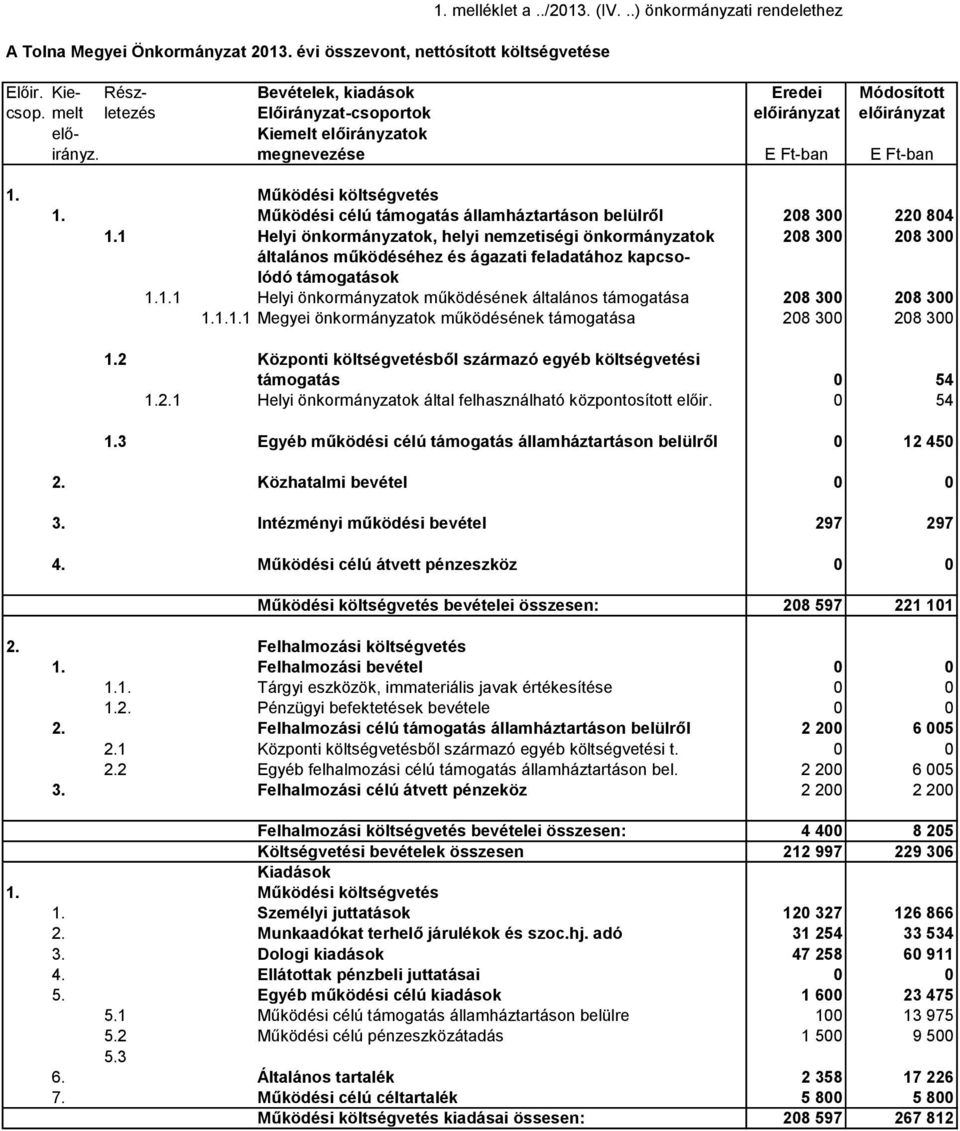 Működési célú támogatás államháztartáson belülről 208 300 220 804 1.