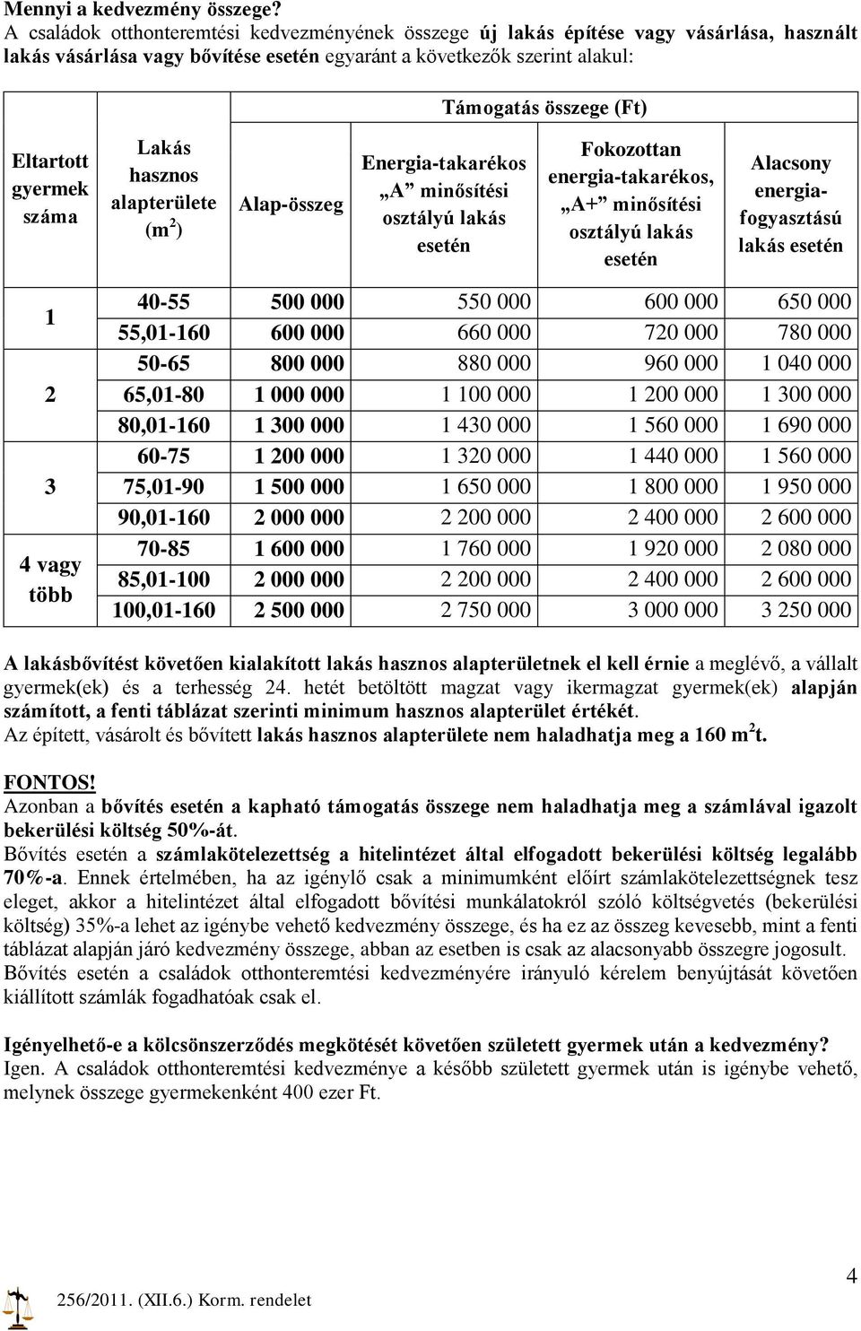 gyermek száma Lakás hasznos alapterülete (m 2 ) Alap-összeg Energia-takarékos A minősítési osztályú lakás esetén Fokozottan energia-takarékos, A+ minősítési osztályú lakás esetén Alacsony