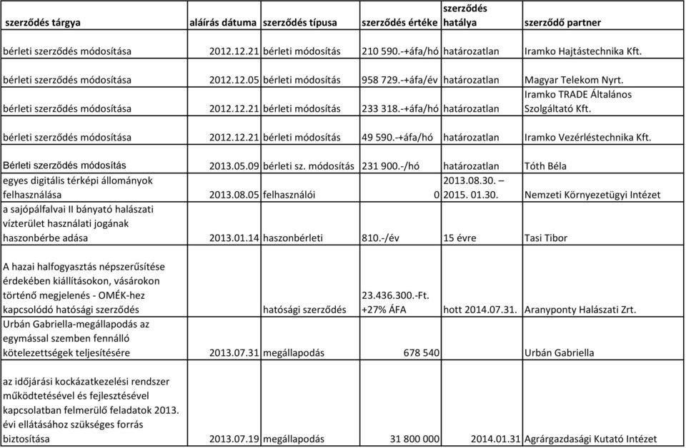 Iramko TRADE Általános bérleti szerződés módosítása 2012.12.21 bérleti módosítás 233 318.-+áfa/hó határozatlan Szolgáltató Kft. bérleti szerződés módosítása 2012.12.21 bérleti módosítás 49 590.