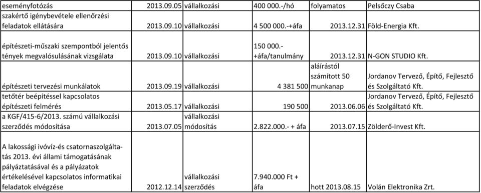 aláírástól számított 50 Jordanov Tervező, Építő, Fejlesztő építészeti tervezési munkálatok 2013.09.19 vállalkozási 4 381 500 munkanap és Szolgáltató Kft.