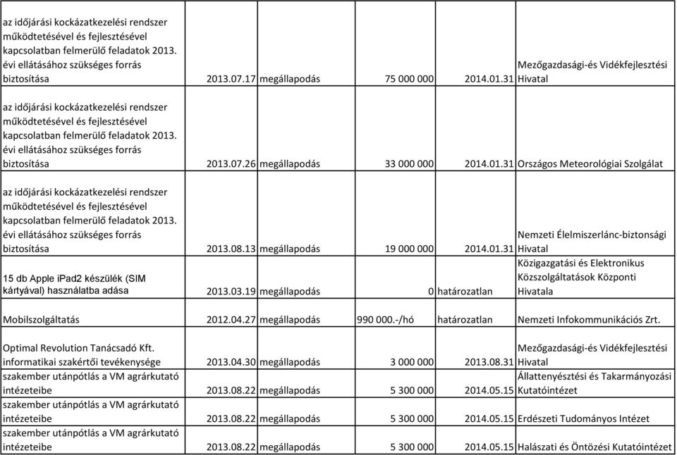 .01.31 Hivatal 26 megállapodás 33 000 000 2014.01.31 Országos Meteorológiai Szolgálat az időjárási kockázatkezelési rendszer működtetésével és fejlesztésével kapcsolatban felmerülő feladatok 2013.