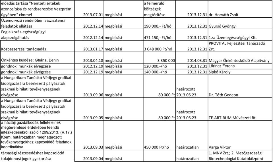 12.31 1.sz Üzemegészségügyi Kft. Közbeszerzési tanácsadás 2013.01.17 megbízási 3 048 000 Ft/hó 2013.12.31 PROVITAL Fejlesztési Tanácsadó Zrt. Önkéntes küldése: Ghána, Benin 2013.04.18 megbízási 3 350 000 2014.