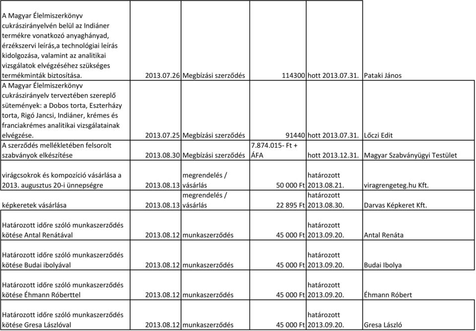 Pataki János A Magyar Élelmiszerkönyv cukrászirányelv terveztében szereplő sütemények: a Dobos torta, Eszterházy torta, Rigó Jancsi, Indiáner, krémes és franciakrémes analitikai vizsgálatainak