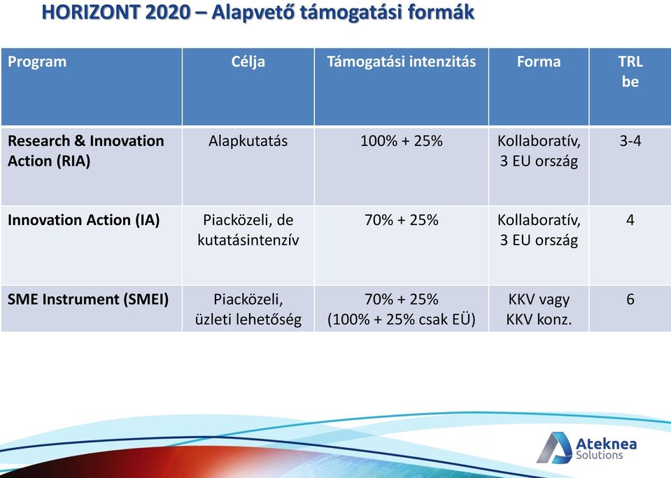 Innovation Action (IA) Piacközeli, de kutatásintenzív 70% + 25% Kollaboratív, 3 EU ország 4