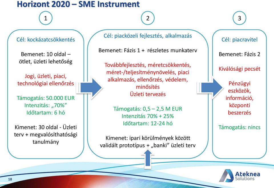 Továbbfejlesztés, méretcsökkentés, méret-/teljesítménynövelés, piaci alkalmazás, ellenőrzés, védelem, minősítés Üzleti tervezés Támogatás: 0,5 2,5 M EUR Intenzitás 70% + 25%